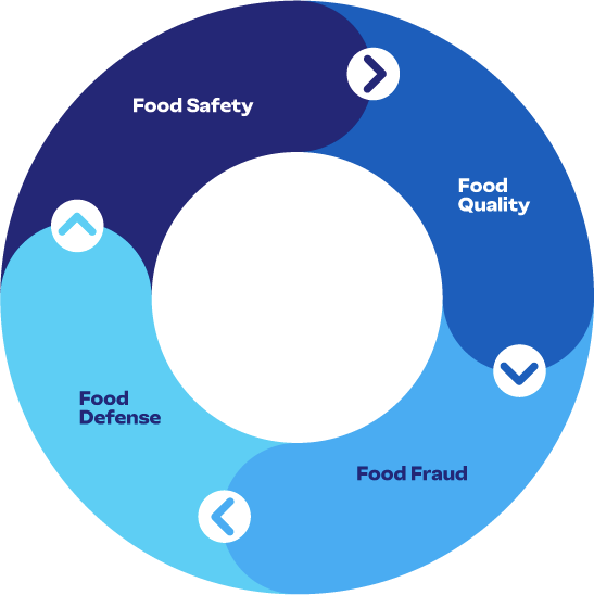 Circle graphic with arrows 1 - Food Safety 2 - Food Quality 3 - Food Fraud 4 - Food Defense