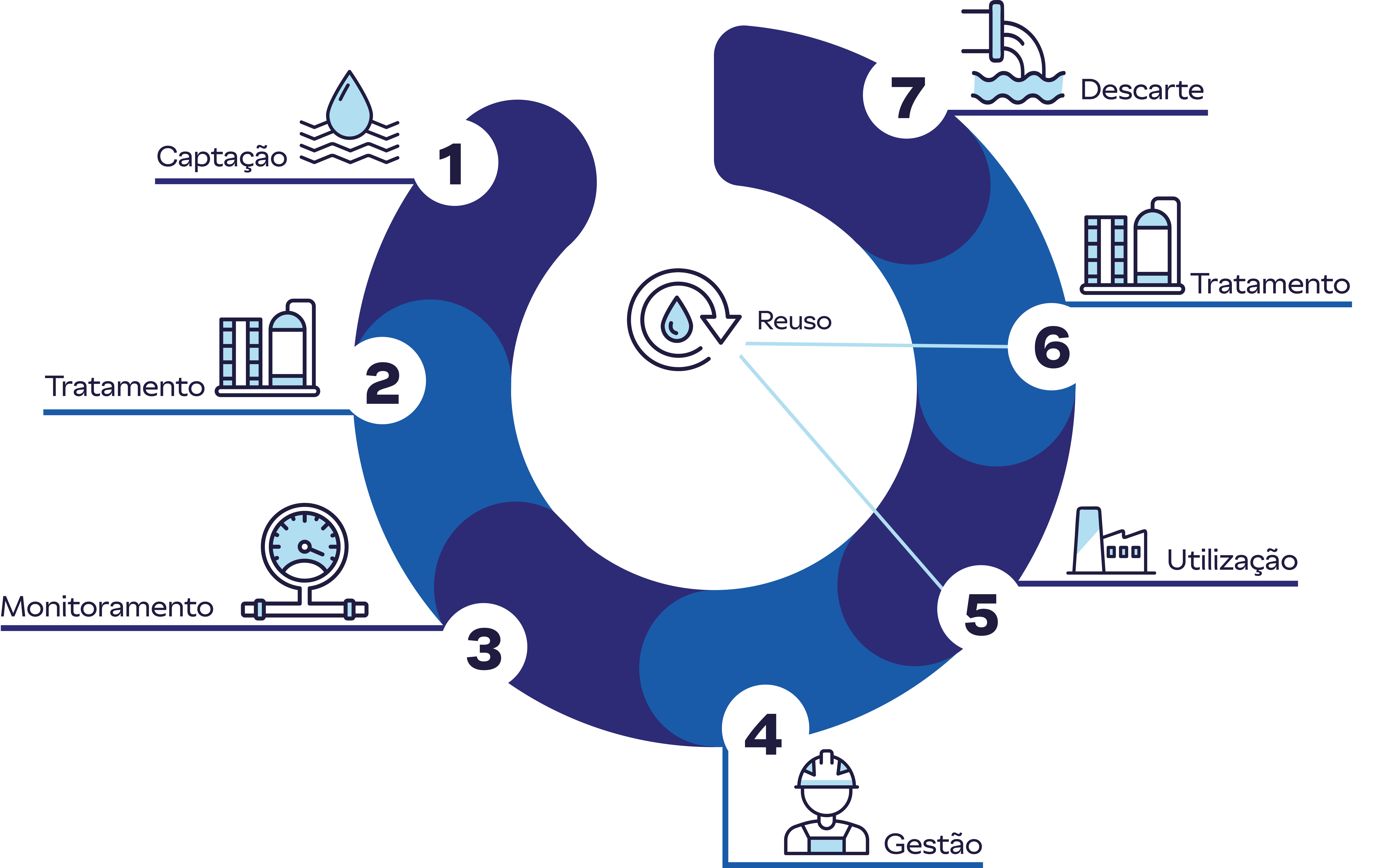 Circle graphic 1 - Captação 2 - Tratamento 3 - Monitoramento 4 - Gestão 5 - Utilização 6 - Tratamento 7 - Descarte