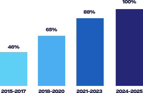 gráfico porcentagem - 2015-2017: 46% - 2018-2020: 65% - 2021-2023: 88% - 2024-2025: 100%.