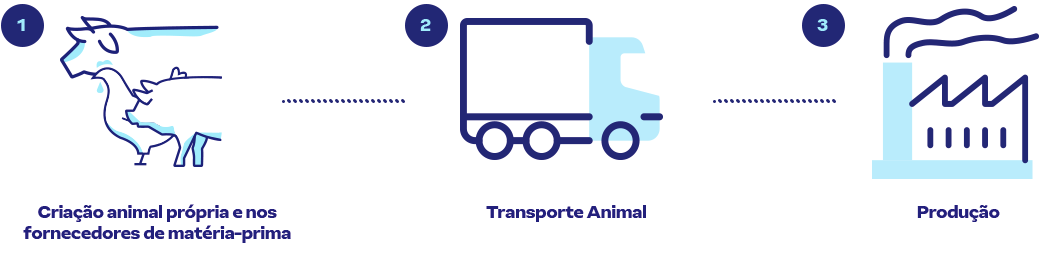 3 imagens consecutivas. Primeiro: Imagem de uma vaca, galinha e porco com descritivo: Criação animal própria e nos fornecedores de matéria-prima. Segundo: Imagem de um caminhão com descritivo: Transporte Animal. Terceiro: Imagem de uma fábrica com descritivo: Produção.