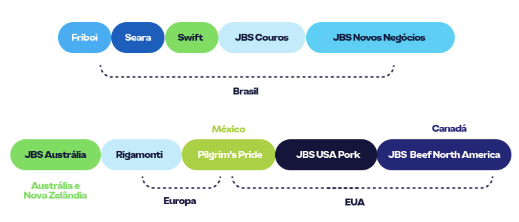 Brasil - Friboi, Seara, Swift, JBS Couros, JBS Novos Negócios Austrália e Nova Zelândia - JBS Austrália Europa - Rigamonti, Pilgrim's Pride EUA - Pilgrim's Pride, JBS USA Pork, JBS Beef North America