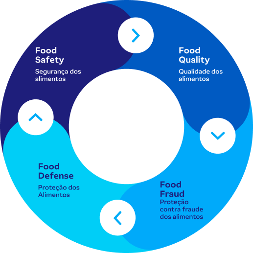 Infográfico circular com Food Safety, Quality, Defense e Fraud.