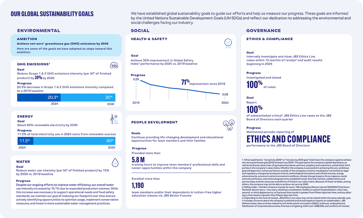 JBS Global Sustainability Goals Infographic