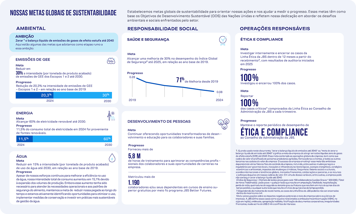 Infográfico das Metas Globais de Sustentabilidade da JBS