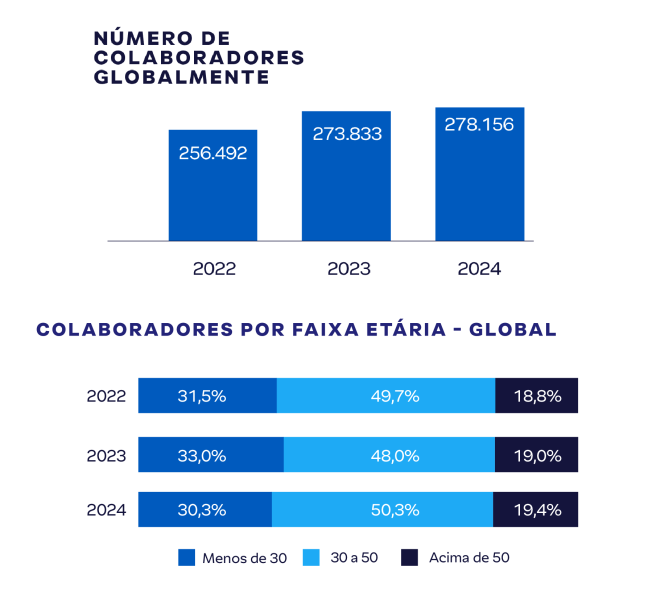 Evolução e faixa etária de colaboradores 2022-24