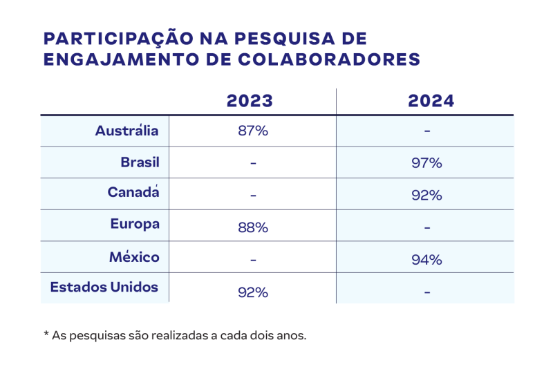Tabela: Engajamento de colaboradores 2023-2024