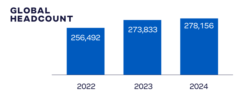 Chart: Global Headcount from 2022 to 2024