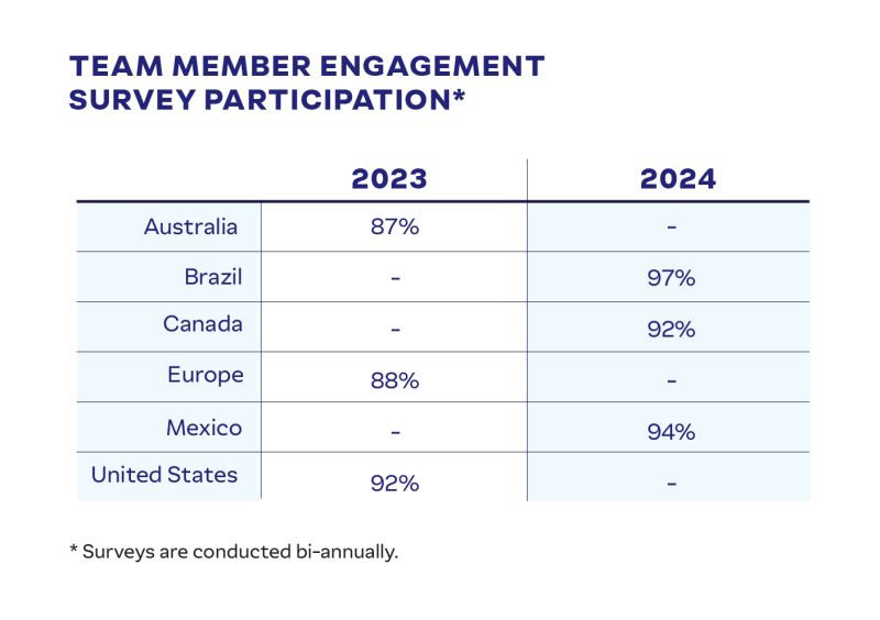 Table: Team engagement participation 2023-24