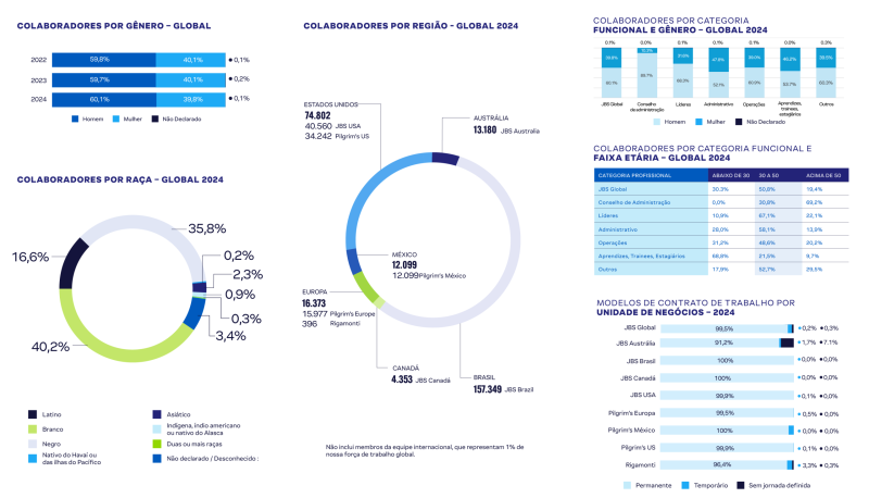 Infográfico: Dados de colaboradores JBS 2024