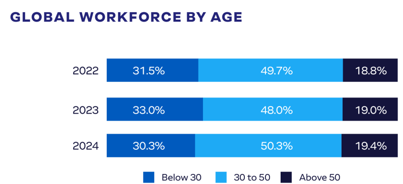 Chart: Global workforce by age (2022-2024)
