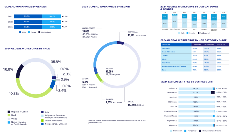 Infographic: 2024 JBS global workforce data